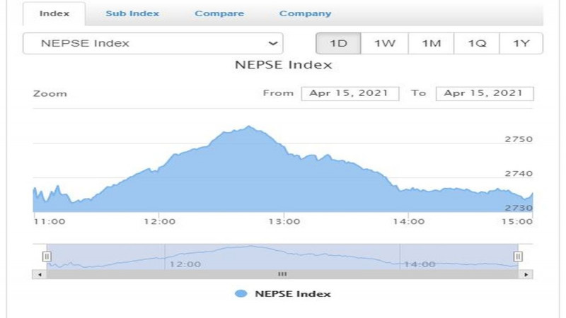 On the first trading day of 2078 BS, Nepse increased by 20.67 points