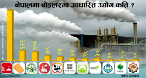 उद्योगजन्य प्रदूषण घटाउने महत्वाकांक्षी परियोजना सुरु ? विश्व बैंकको ऋण कहाँ प्रयोग हुँदैछ ?